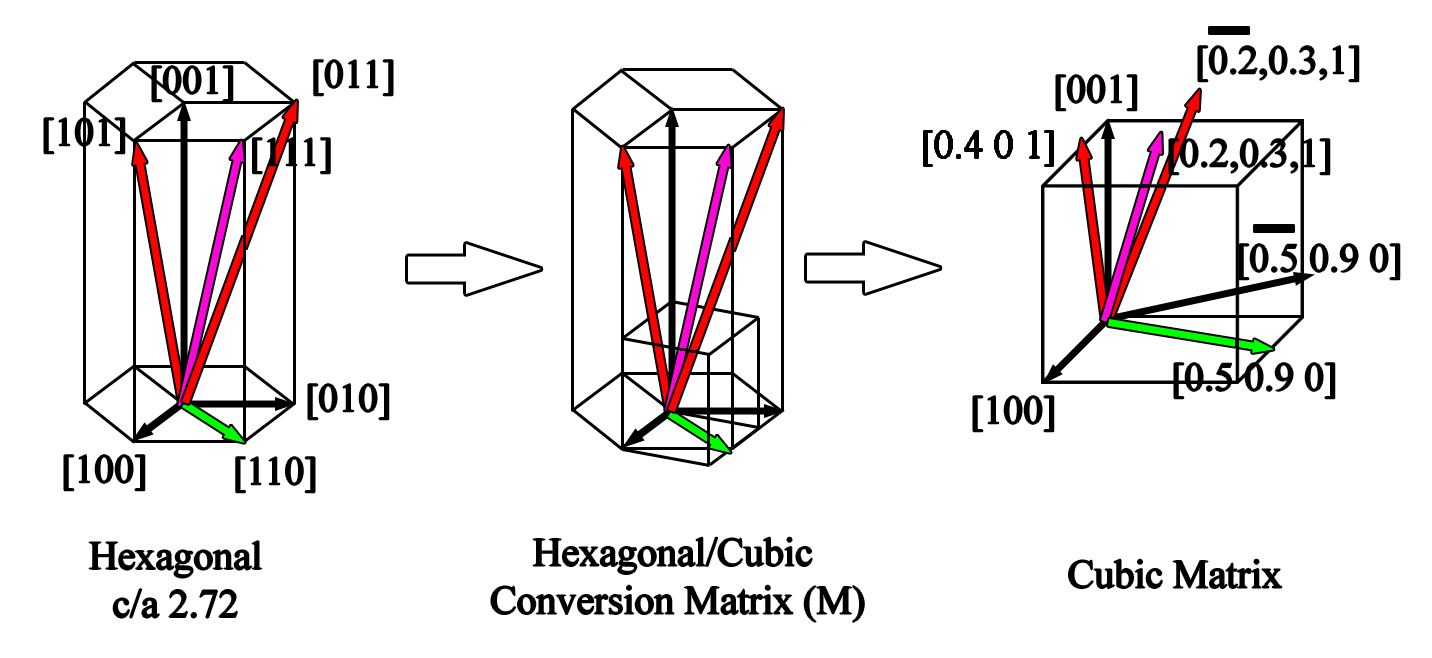 Illustration showing the conversion of a hexagonal matrix to cubic form.